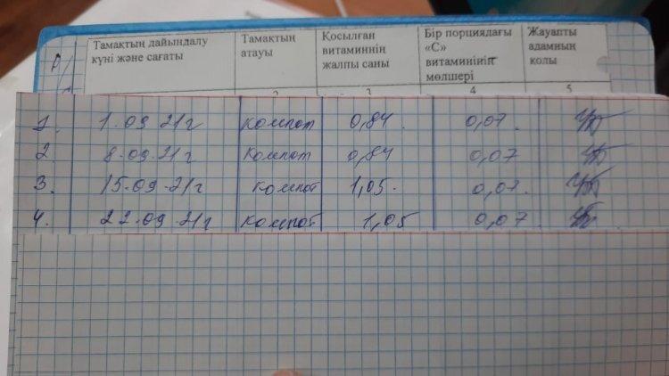Тегін ыстық тамақ ішетін оқушыларға "С" дәрумендерінің берілуі.